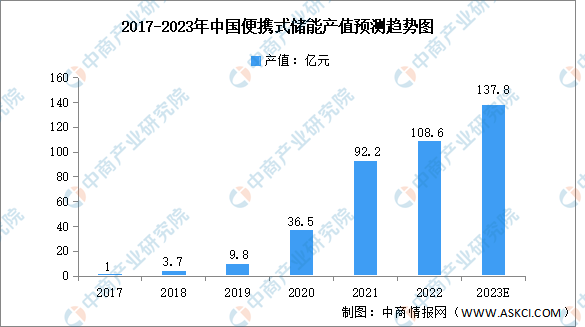 2023年中国便携式储能行业产值及发展前景预测分析（图）