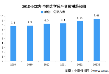 2023年光學膜市場現狀及發展前景預測分析（圖）