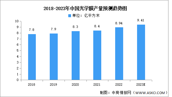 2023年光学膜市场现状及发展前景预测分析（图）