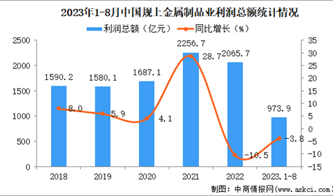 2023年1-8月中国金属制品业经营情况：利润同比下降3.8%
