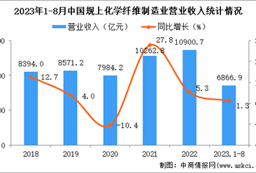 2023年1-8月中国化学纤维制造业经营情况：营收同比增长1.3%