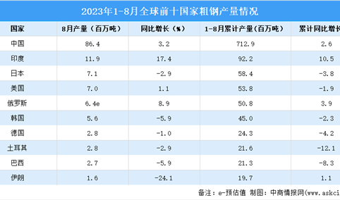 2023年8月全球粗钢产量分析：同比增长2.2%（图）
