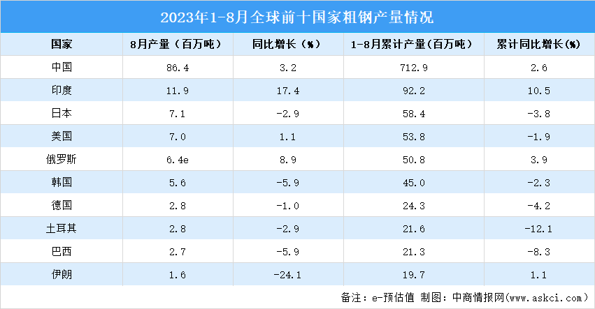 2023年8月全球粗钢产量分析：同比增长2.2%（图）