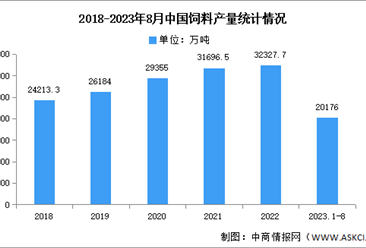 2023年中国饲料产量及竞争格局预测分析（图）