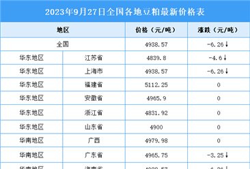 2023年9月28日全国各地最新豆粕价格行情走势分析