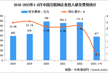 2023年1-8月中国互联网利润总额及研发经费分析（图）