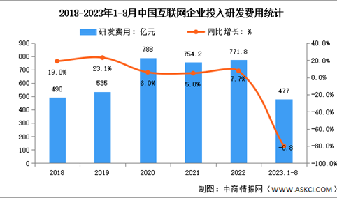2023年1-8月中国互联网利润总额及研发经费分析（图）