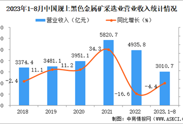 2023年1-8月中国黑色金属矿采选业经营情况：营收同比下降4.4%