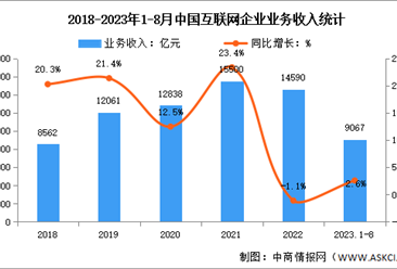 2023年1-8月中国互联网企业业务收入及利润总额分析（图）
