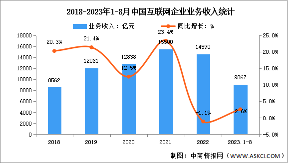 2023年1-8月中国互联网企业业务收入及利润总额分析（图）