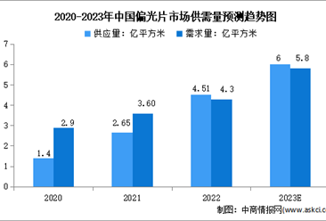 2023年中国偏光片行业供需量及竞争格局预测分析（图）
