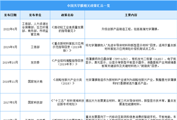 2023年中国光学膜最新政策汇总一览（图）