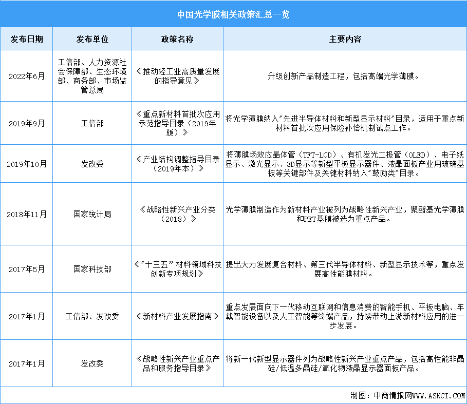 2023年中國光學(xué)膜最新政策匯總一覽（圖）