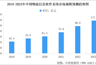 2023年中國智能物流裝備及物流信息系統軟件市場規模預測分析（圖）