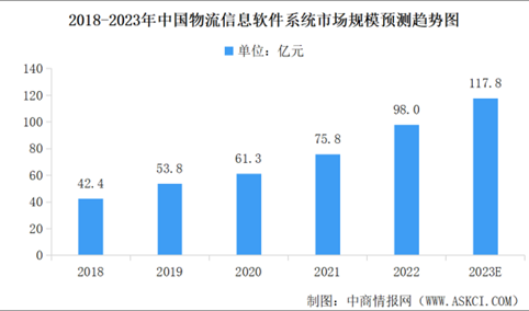 2023年中国智能物流装备及物流信息系统软件市场规模预测分析（图）