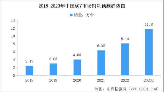 2023年中国AVG移动机器人市场销量预测及行业竞争格局分析（图）