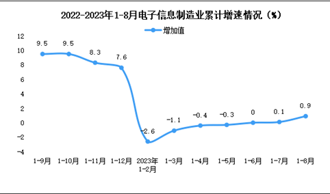 2023年1-8月中国电子信息制造业生产及出口增速分析（图）