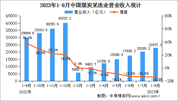 2023年1-8月全国煤炭采选业经营情况：利润总额同比下降26.3%（图）