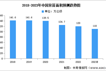 2023年中國苗木供需情況預測分析（圖）