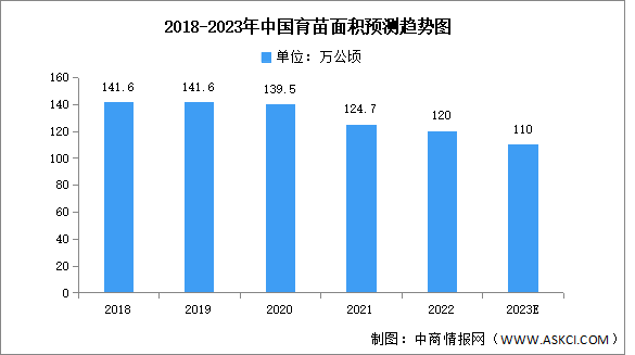 2023年中国苗木供需情况预测分析（图）