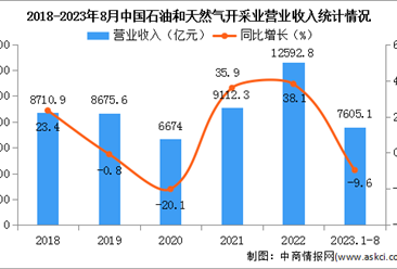 2023年1-8月中国石油和天然气开采业经营情况：营收同比下降9.6%（图）