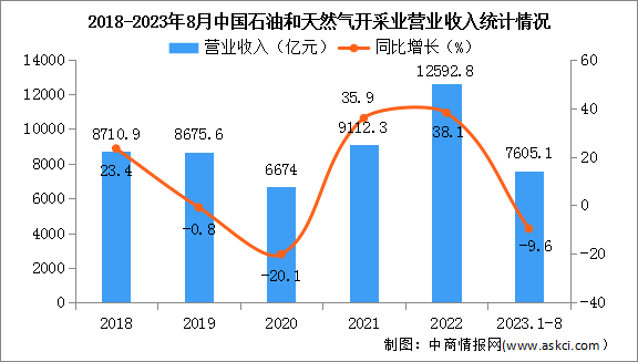 2023年1-8月中国石油和天然气开采业经营情况：营收同比下降9.6%（图）
