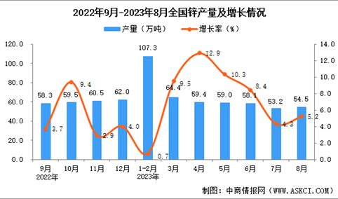 2023年8月全国锌产量数据统计分析
