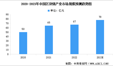 2023年中国区块链市场规模预测及行业竞争格局分析（图）