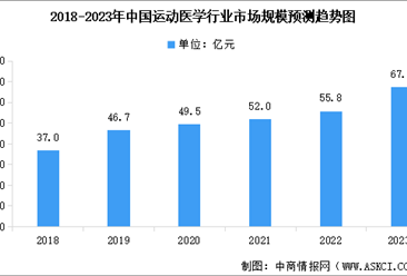 2023年中国运动医学市场规模及其细分行业市场规模预测分析（图）