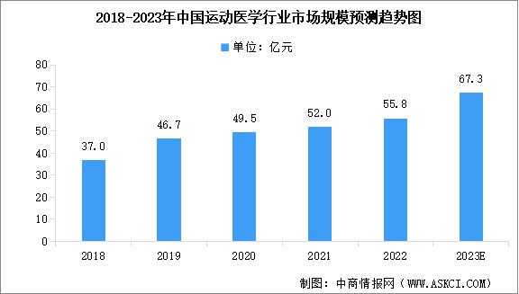 2023年中國運動醫(yī)學(xué)市場規(guī)模及其細(xì)分行業(yè)市場規(guī)模預(yù)測分析（圖）