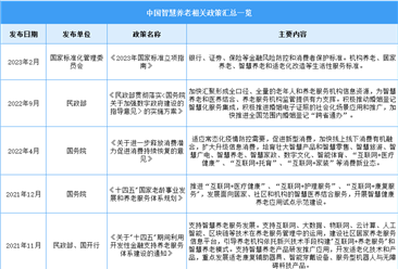 2023年中國智慧養老最新政策匯總一覽（圖）