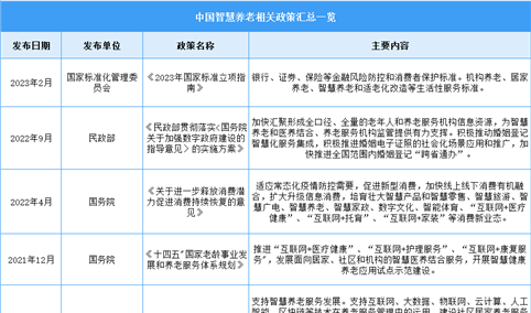 2023年中国智慧养老最新政策汇总一览（图）