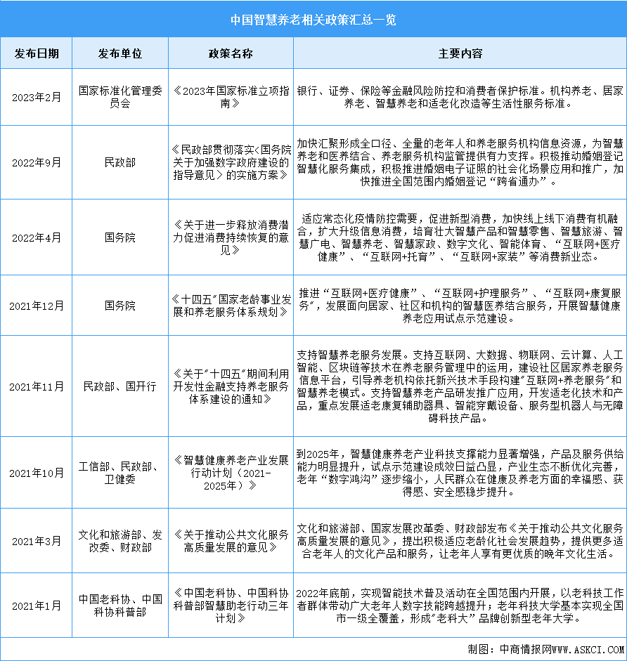 2023年中國智慧養(yǎng)老最新政策匯總一覽（圖）