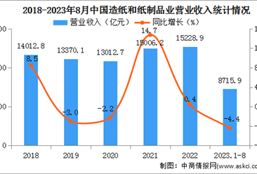 2023年1-8月中国造纸和纸制品业经营情况：营业收入同比下降4.4%（图）