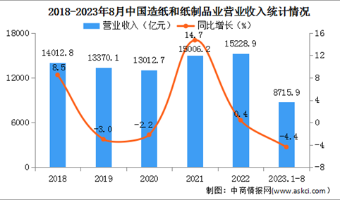 2023年1-8月中国造纸和纸制品业经营情况：营业收入同比下降4.4%（图）
