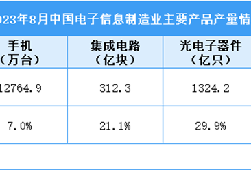 2023年8月中国电子信息制造业运行情况：集成电路产量同比增长21.1%（图）
