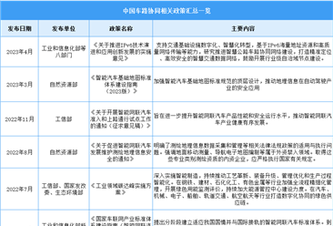 2023年中国车路协同最新政策汇总一览（图）