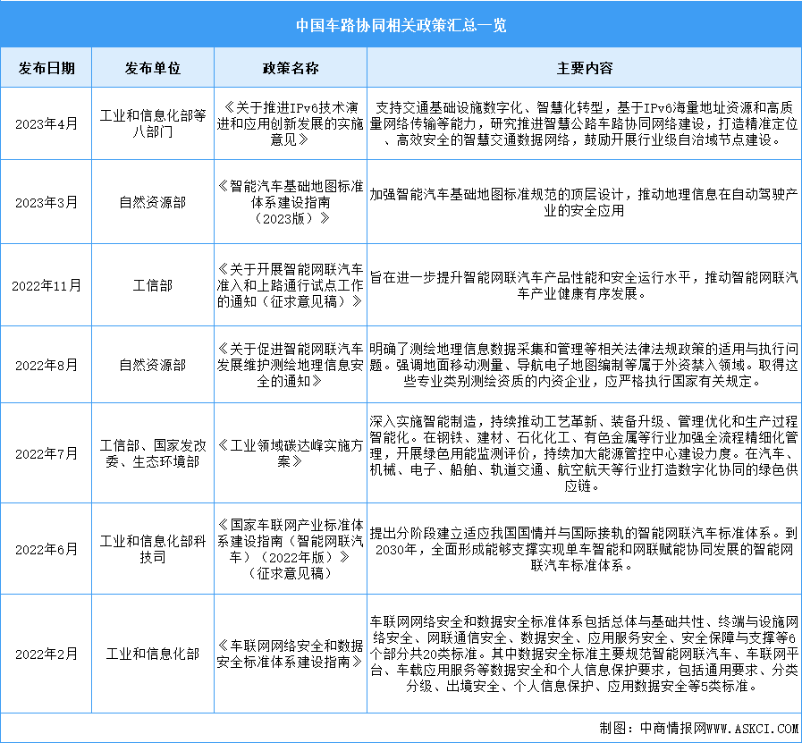 2023年中国车路协同最新政策汇总一览（图）