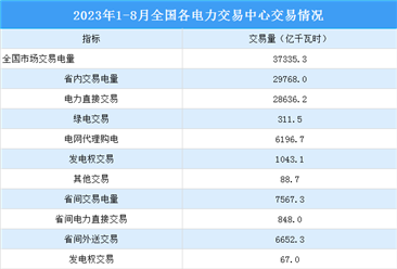 2023年1-8月中国电力市场交易情况：交易电量占全社会用电量的61.4%（图）