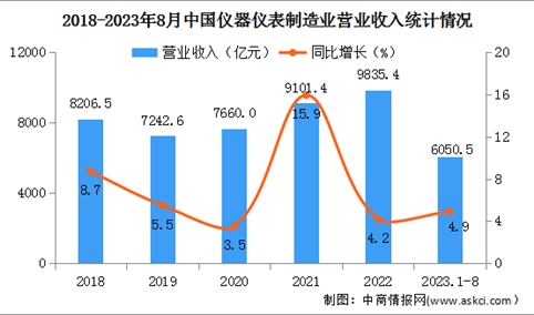 2023年1-8月中国仪器仪表制造业经营情况：利润总额同比增长10.1%（图）