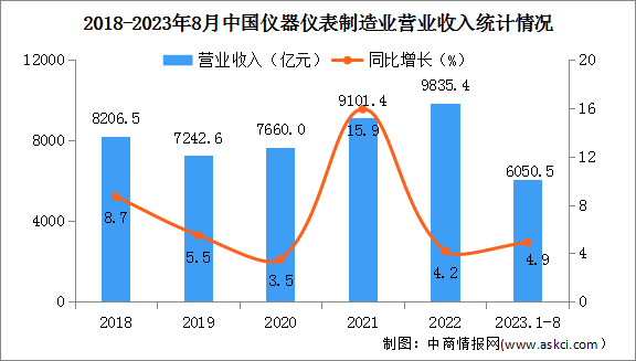 2023年1-8月中国仪器仪表制造业经营情况：利润总额同比增长10.1%（图）