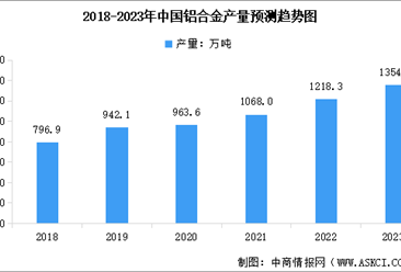 2023年中国铝合金产量及行业发展前景预测分析（图）