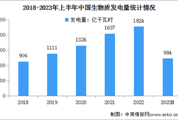 2023年中国生物质发电市场现状及结构占比情况分析（图）