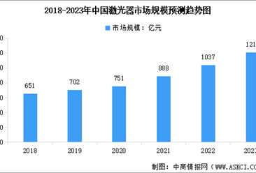 2023年中國激光器市場規模預測及細分市場結構分析（圖）