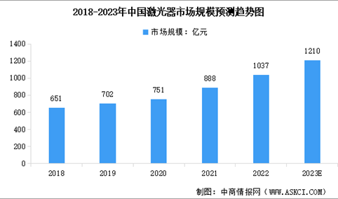 2023年中国激光器市场规模预测及细分市场结构分析（图）