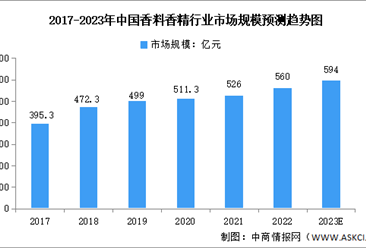 2023年中国香料香精行业市场规模及发展前景预测分析（图）