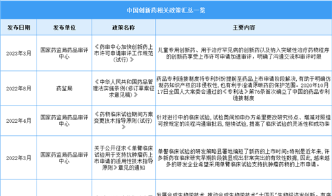 2023年中国创新药最新政策汇总一览（图）