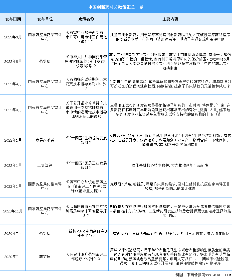 2023年中國(guó)創(chuàng)新藥最新政策匯總一覽（圖）