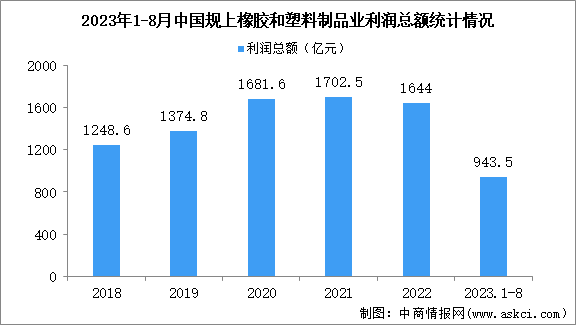 2023年1-8月中国橡胶和塑料制品业经营情况：利润同比增长15.0%