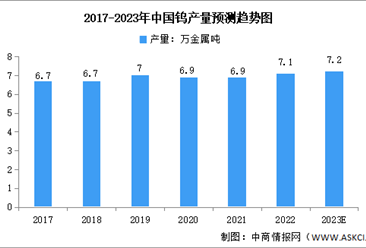 2023年中国钨产量及消费结构预测分析（图）